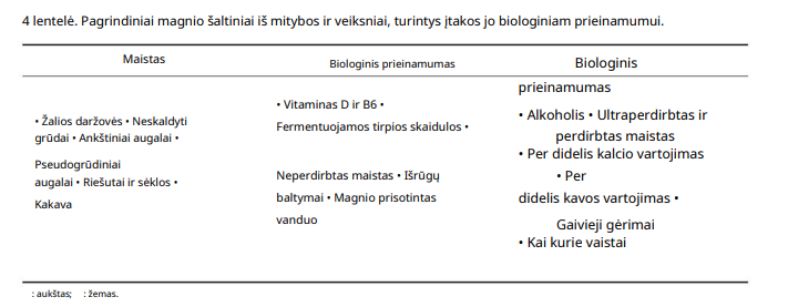 Magnio bisglicinatas, malatas, citratas, hidroksidas ir Vitaminas D