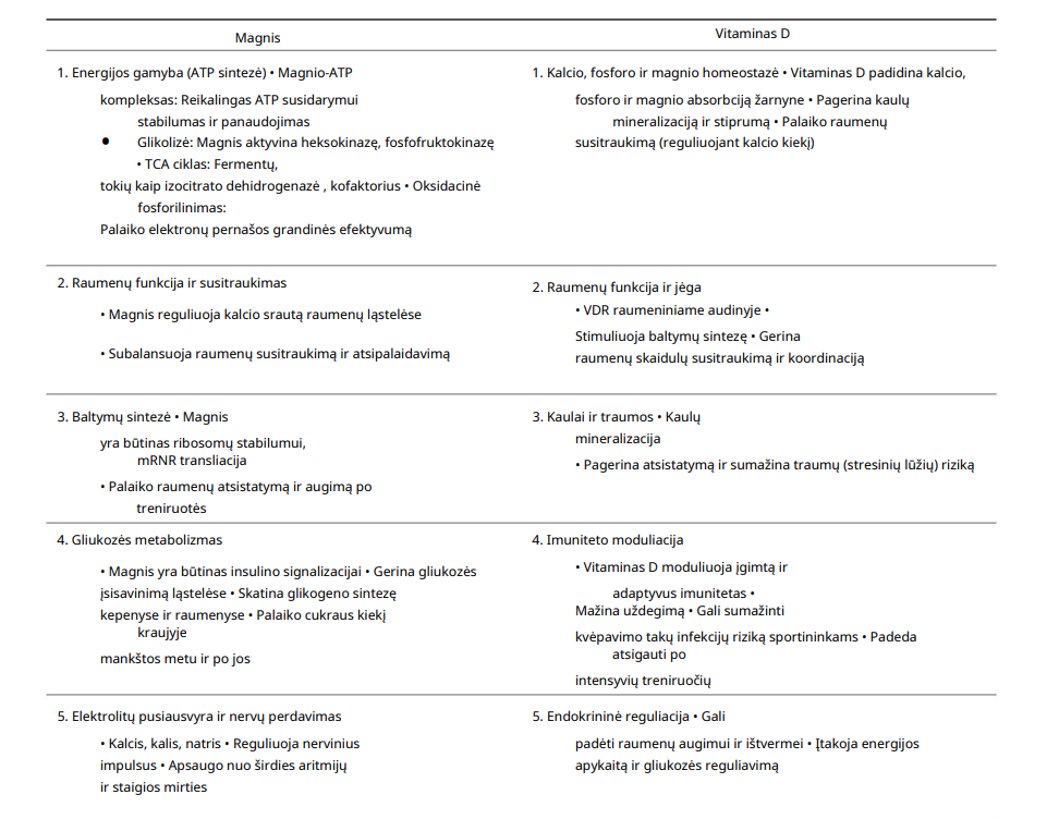 Magnio bisglicinatas, malatas, citratas, hidroksidas ir Vitaminas D