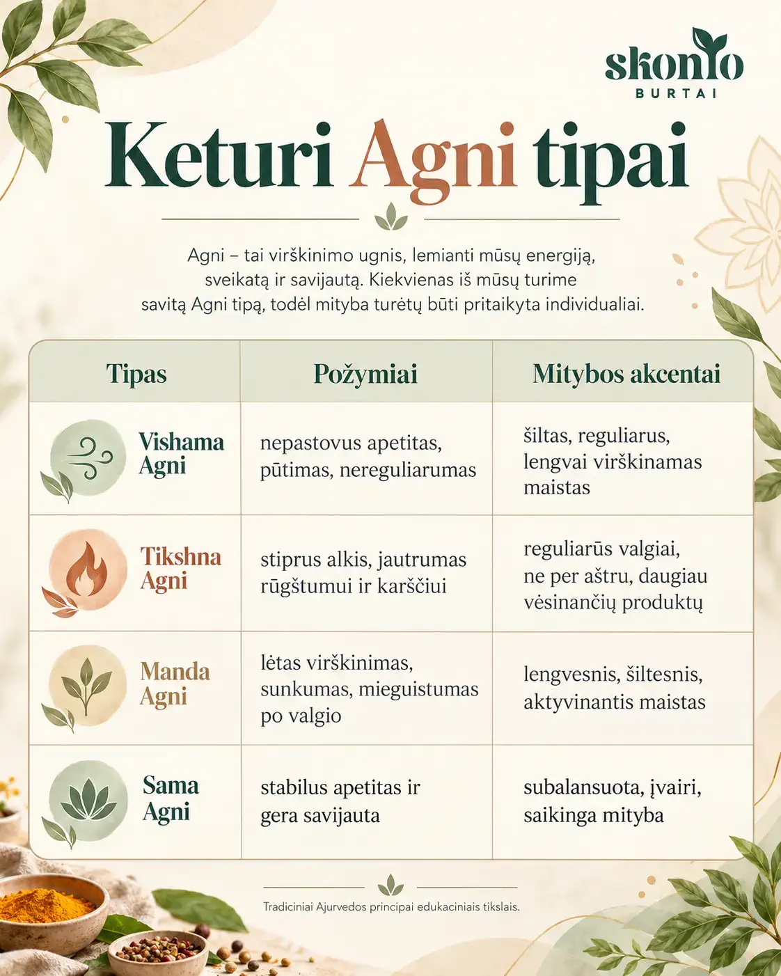 Keturi Agni tipai